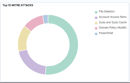 Sysmon Logs